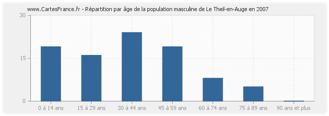 Répartition par âge de la population masculine de Le Theil-en-Auge en 2007